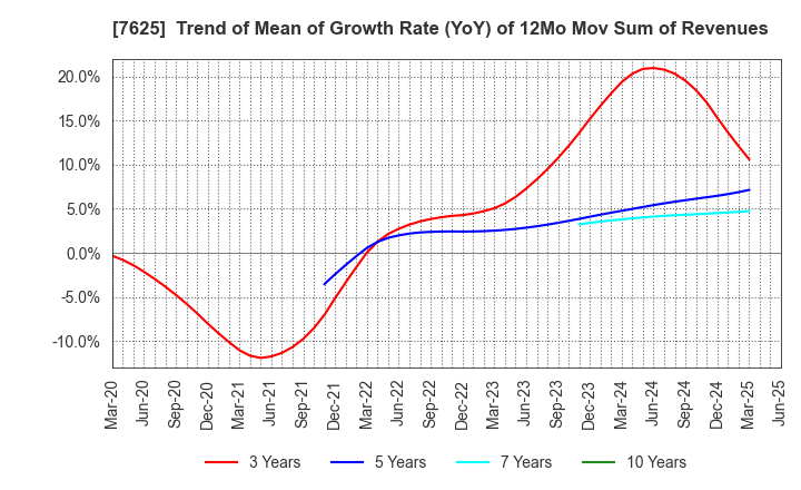 7625 GLOBAL-DINING,INC.: Trend of Mean of Growth Rate (YoY) of 12Mo Mov Sum of Revenues