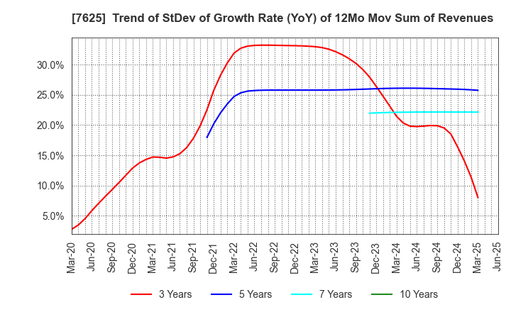 7625 GLOBAL-DINING,INC.: Trend of StDev of Growth Rate (YoY) of 12Mo Mov Sum of Revenues