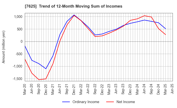 7625 GLOBAL-DINING,INC.: Trend of 12-Month Moving Sum of Incomes