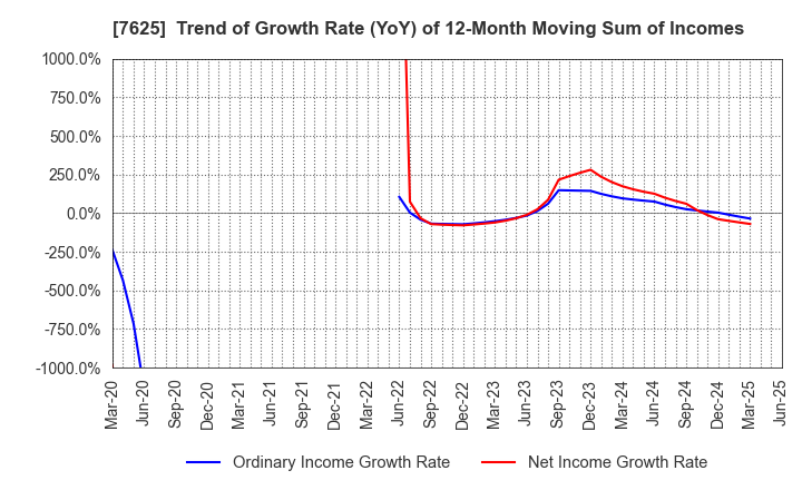 7625 GLOBAL-DINING,INC.: Trend of Growth Rate (YoY) of 12-Month Moving Sum of Incomes