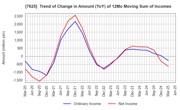7625 GLOBAL-DINING,INC.: Trend of Change in Amount (YoY) of 12Mo Moving Sum of Incomes