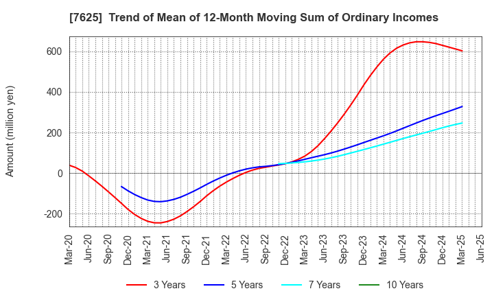 7625 GLOBAL-DINING,INC.: Trend of Mean of 12-Month Moving Sum of Ordinary Incomes