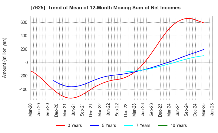 7625 GLOBAL-DINING,INC.: Trend of Mean of 12-Month Moving Sum of Net Incomes