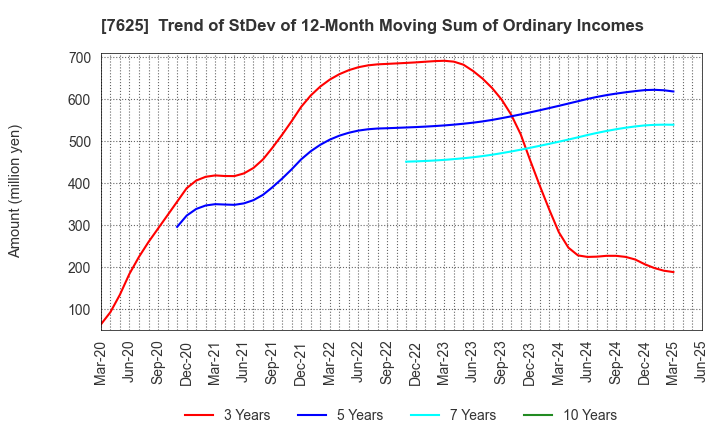 7625 GLOBAL-DINING,INC.: Trend of StDev of 12-Month Moving Sum of Ordinary Incomes