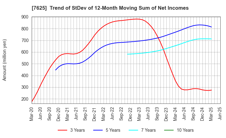7625 GLOBAL-DINING,INC.: Trend of StDev of 12-Month Moving Sum of Net Incomes
