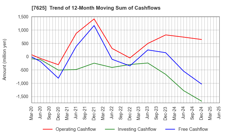 7625 GLOBAL-DINING,INC.: Trend of 12-Month Moving Sum of Cashflows