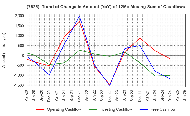 7625 GLOBAL-DINING,INC.: Trend of Change in Amount (YoY) of 12Mo Moving Sum of Cashflows