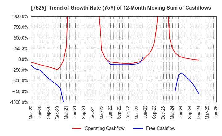 7625 GLOBAL-DINING,INC.: Trend of Growth Rate (YoY) of 12-Month Moving Sum of Cashflows