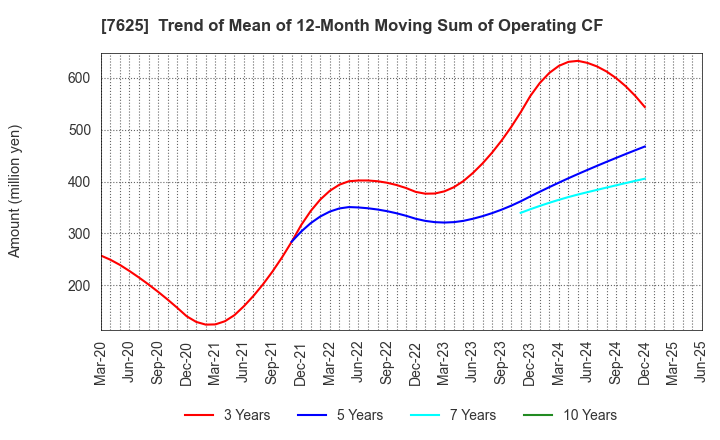 7625 GLOBAL-DINING,INC.: Trend of Mean of 12-Month Moving Sum of Operating CF