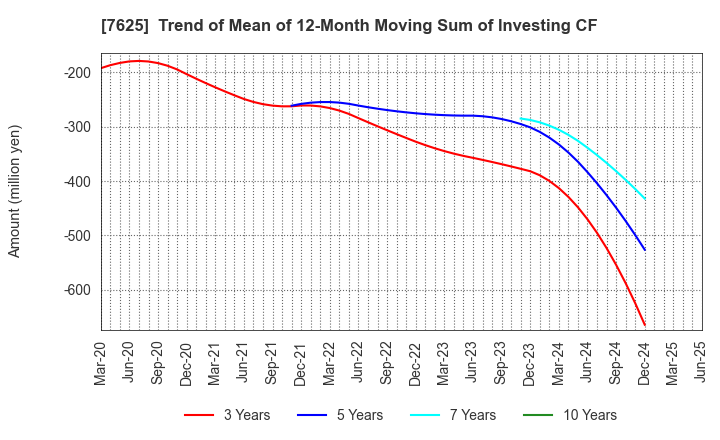 7625 GLOBAL-DINING,INC.: Trend of Mean of 12-Month Moving Sum of Investing CF