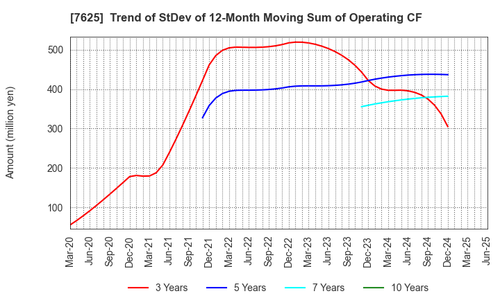 7625 GLOBAL-DINING,INC.: Trend of StDev of 12-Month Moving Sum of Operating CF