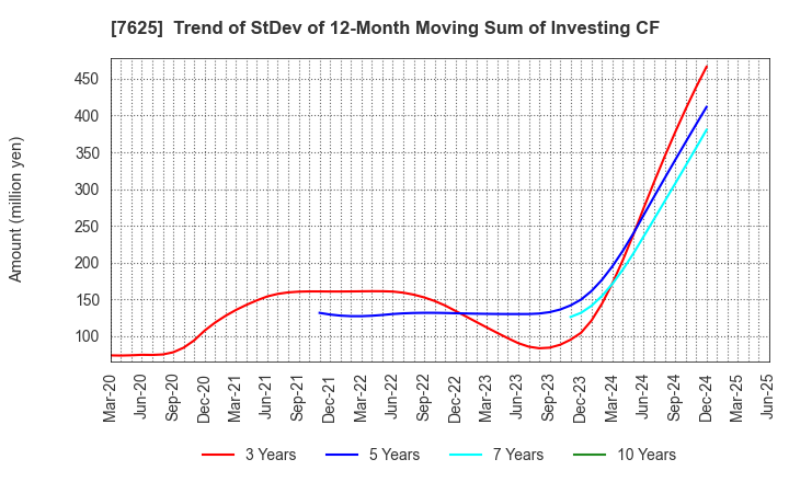 7625 GLOBAL-DINING,INC.: Trend of StDev of 12-Month Moving Sum of Investing CF