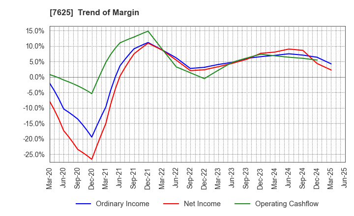 7625 GLOBAL-DINING,INC.: Trend of Margin
