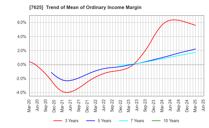 7625 GLOBAL-DINING,INC.: Trend of Mean of Ordinary Income Margin