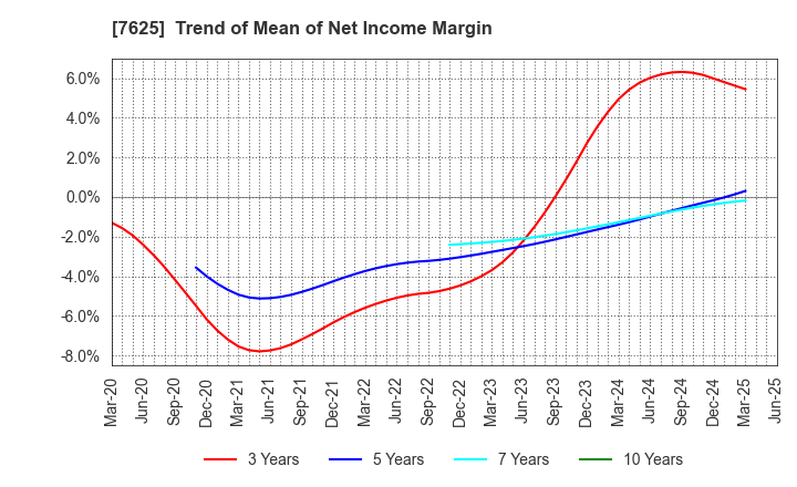 7625 GLOBAL-DINING,INC.: Trend of Mean of Net Income Margin