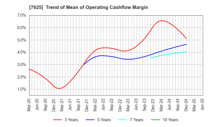 7625 GLOBAL-DINING,INC.: Trend of Mean of Operating Cashflow Margin