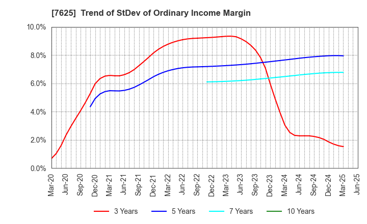 7625 GLOBAL-DINING,INC.: Trend of StDev of Ordinary Income Margin