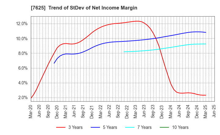 7625 GLOBAL-DINING,INC.: Trend of StDev of Net Income Margin
