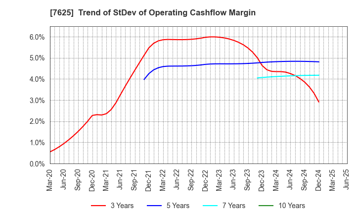 7625 GLOBAL-DINING,INC.: Trend of StDev of Operating Cashflow Margin