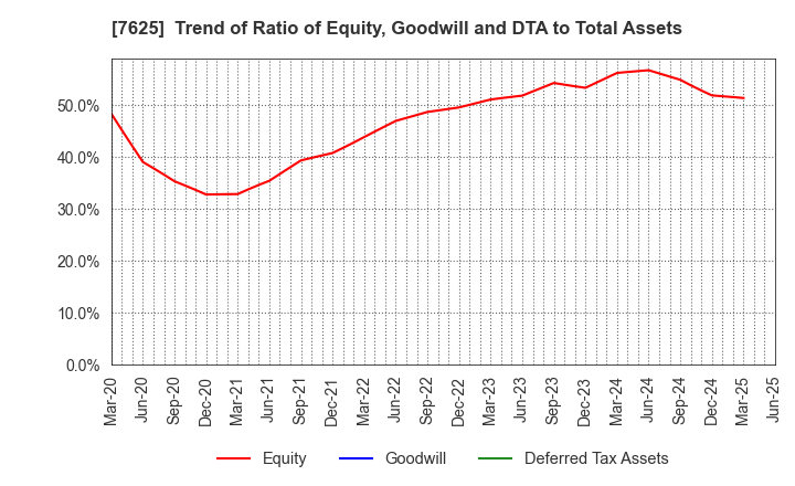 7625 GLOBAL-DINING,INC.: Trend of Ratio of Equity, Goodwill and DTA to Total Assets