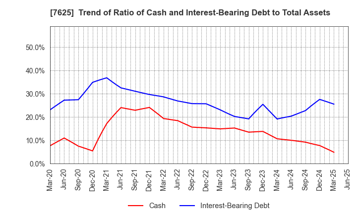 7625 GLOBAL-DINING,INC.: Trend of Ratio of Cash and Interest-Bearing Debt to Total Assets