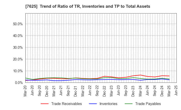 7625 GLOBAL-DINING,INC.: Trend of Ratio of TR, Inventories and TP to Total Assets