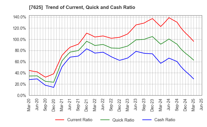7625 GLOBAL-DINING,INC.: Trend of Current, Quick and Cash Ratio