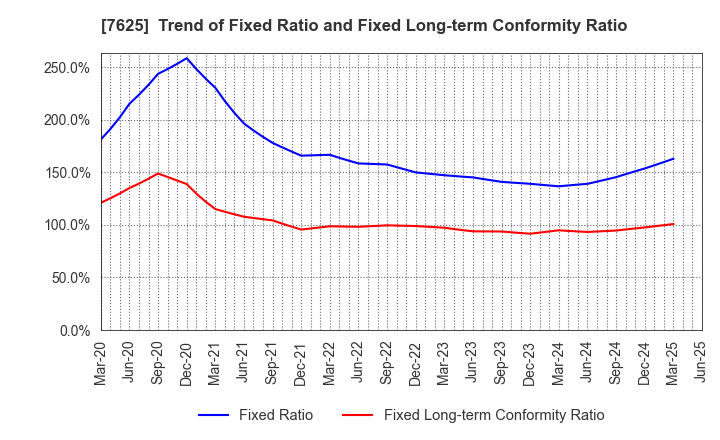 7625 GLOBAL-DINING,INC.: Trend of Fixed Ratio and Fixed Long-term Conformity Ratio