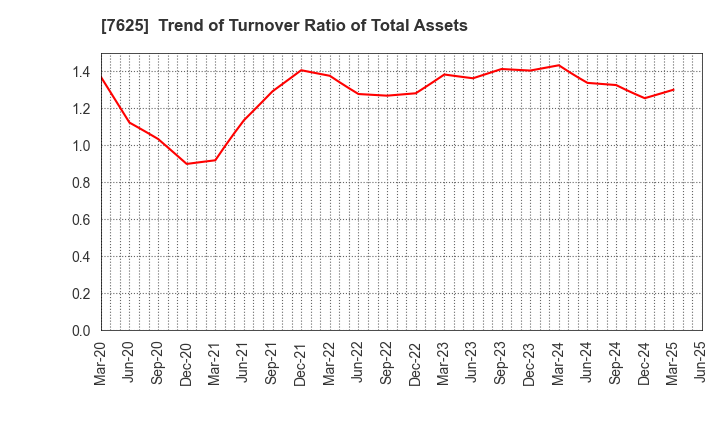 7625 GLOBAL-DINING,INC.: Trend of Turnover Ratio of Total Assets
