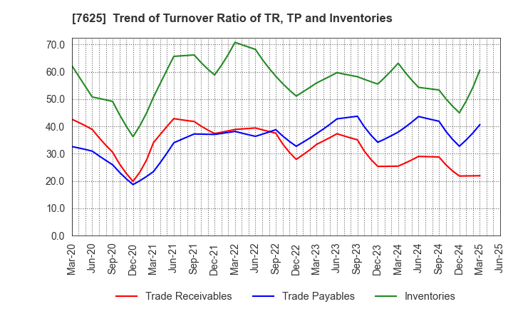 7625 GLOBAL-DINING,INC.: Trend of Turnover Ratio of TR, TP and Inventories