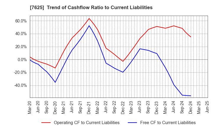 7625 GLOBAL-DINING,INC.: Trend of Cashflow Ratio to Current Liabilities