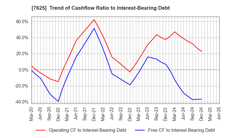 7625 GLOBAL-DINING,INC.: Trend of Cashflow Ratio to Interest-Bearing Debt