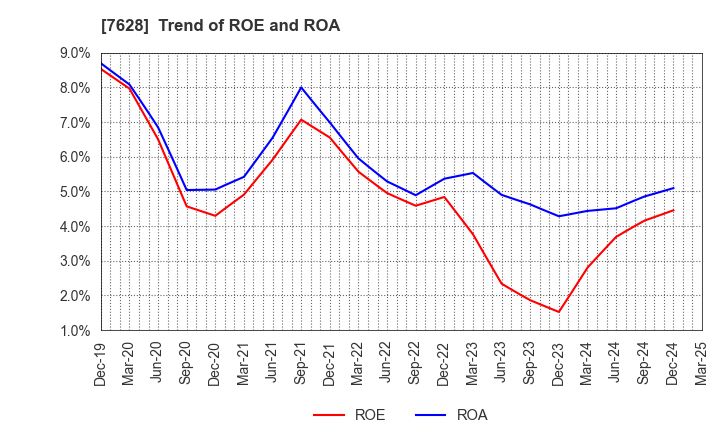 7628 OHASHI TECHNICA INC.: Trend of ROE and ROA