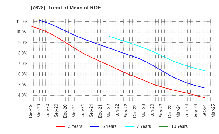 7628 OHASHI TECHNICA INC.: Trend of Mean of ROE
