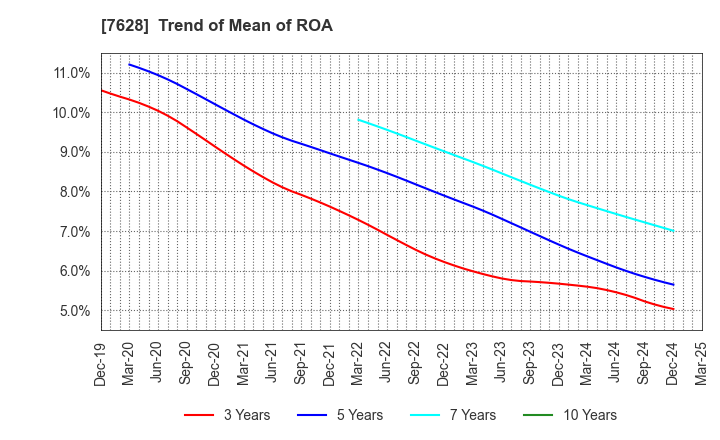 7628 OHASHI TECHNICA INC.: Trend of Mean of ROA