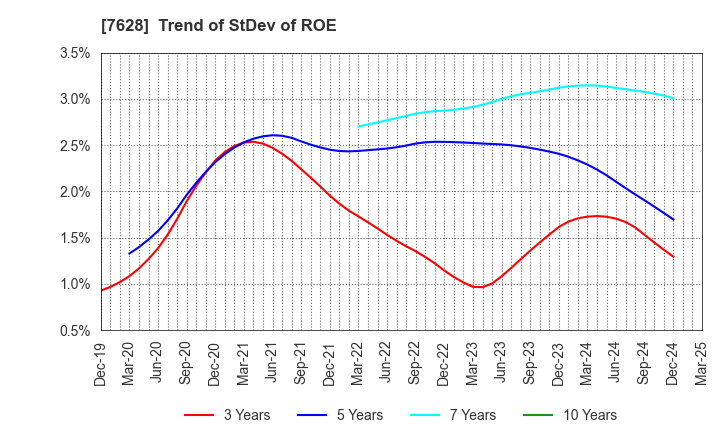 7628 OHASHI TECHNICA INC.: Trend of StDev of ROE