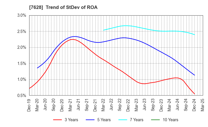 7628 OHASHI TECHNICA INC.: Trend of StDev of ROA