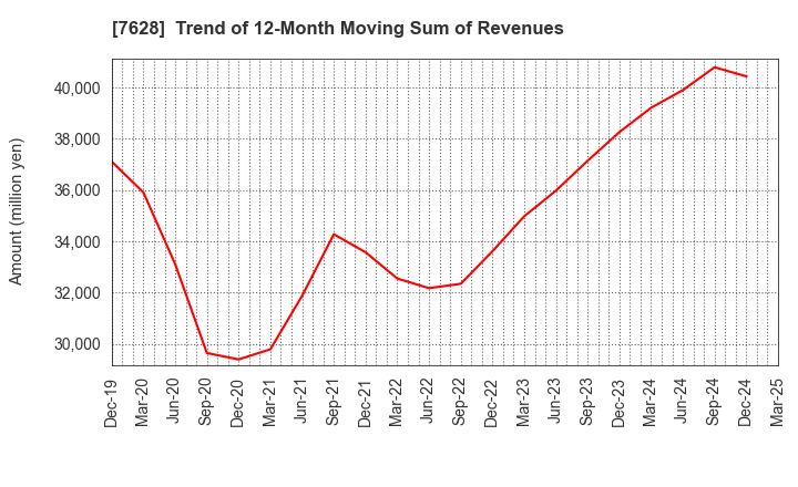 7628 OHASHI TECHNICA INC.: Trend of 12-Month Moving Sum of Revenues