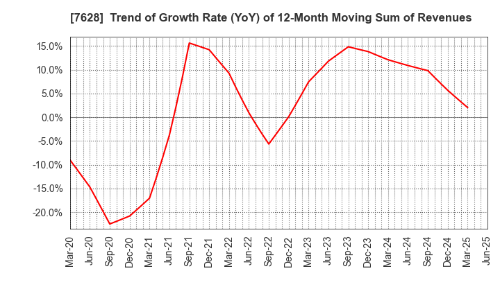 7628 OHASHI TECHNICA INC.: Trend of Growth Rate (YoY) of 12-Month Moving Sum of Revenues