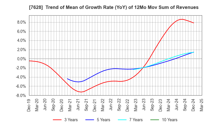 7628 OHASHI TECHNICA INC.: Trend of Mean of Growth Rate (YoY) of 12Mo Mov Sum of Revenues