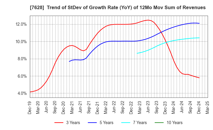7628 OHASHI TECHNICA INC.: Trend of StDev of Growth Rate (YoY) of 12Mo Mov Sum of Revenues