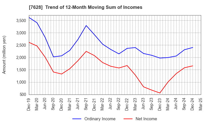 7628 OHASHI TECHNICA INC.: Trend of 12-Month Moving Sum of Incomes
