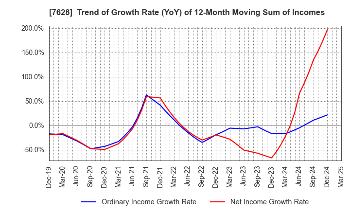 7628 OHASHI TECHNICA INC.: Trend of Growth Rate (YoY) of 12-Month Moving Sum of Incomes