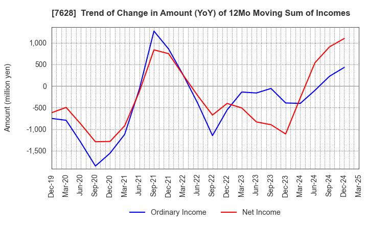 7628 OHASHI TECHNICA INC.: Trend of Change in Amount (YoY) of 12Mo Moving Sum of Incomes