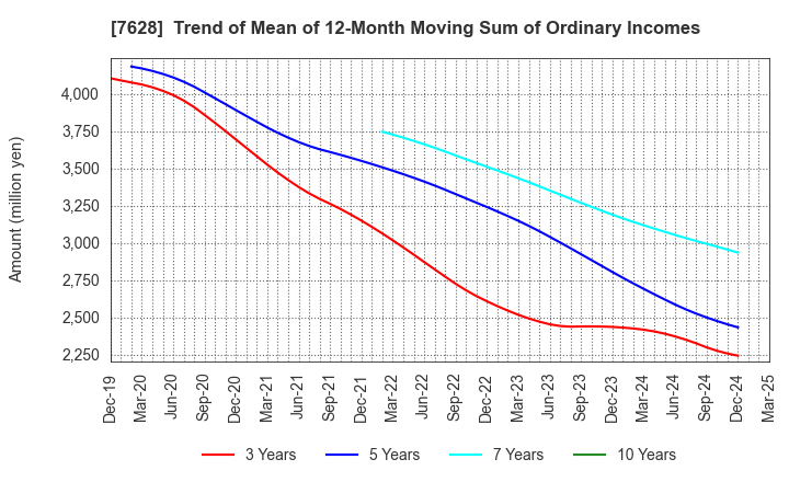 7628 OHASHI TECHNICA INC.: Trend of Mean of 12-Month Moving Sum of Ordinary Incomes
