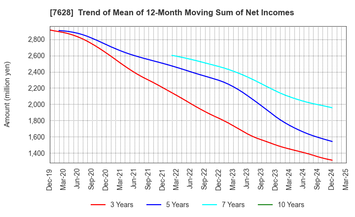 7628 OHASHI TECHNICA INC.: Trend of Mean of 12-Month Moving Sum of Net Incomes