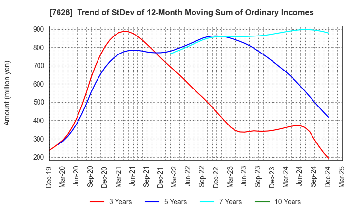 7628 OHASHI TECHNICA INC.: Trend of StDev of 12-Month Moving Sum of Ordinary Incomes