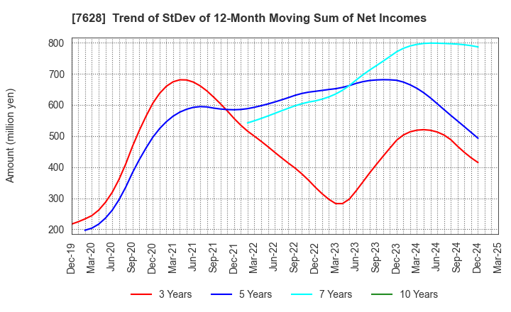 7628 OHASHI TECHNICA INC.: Trend of StDev of 12-Month Moving Sum of Net Incomes