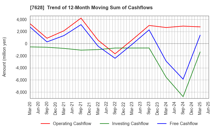 7628 OHASHI TECHNICA INC.: Trend of 12-Month Moving Sum of Cashflows