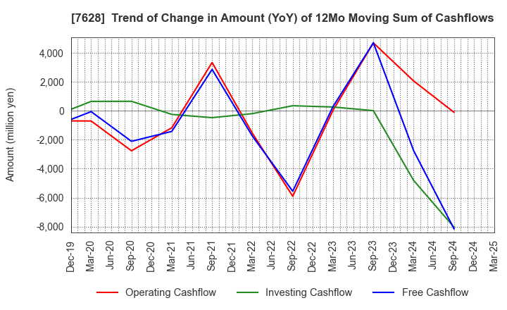 7628 OHASHI TECHNICA INC.: Trend of Change in Amount (YoY) of 12Mo Moving Sum of Cashflows